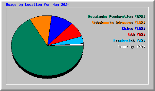 Usage by Location for May 2024