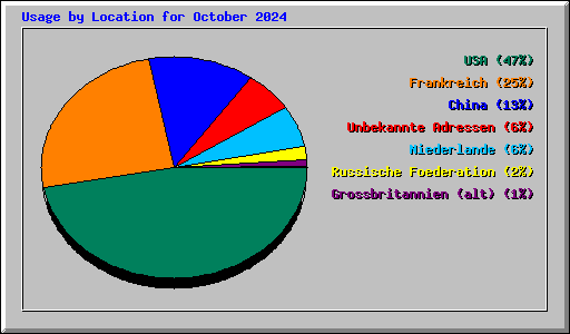 Usage by Location for October 2024