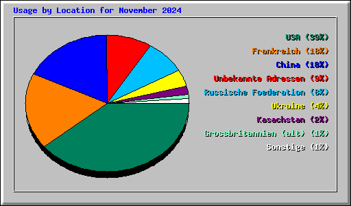 Usage by Location for November 2024