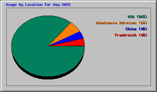 Usage by Location for May 2025
