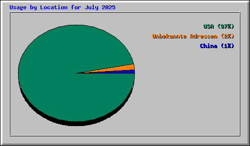 Usage by Location for July 2025