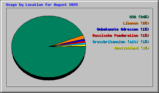 Usage by Location for August 2025