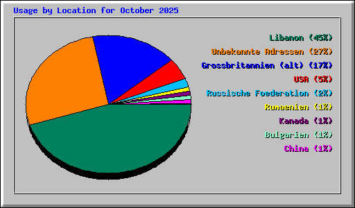 Usage by Location for October 2025