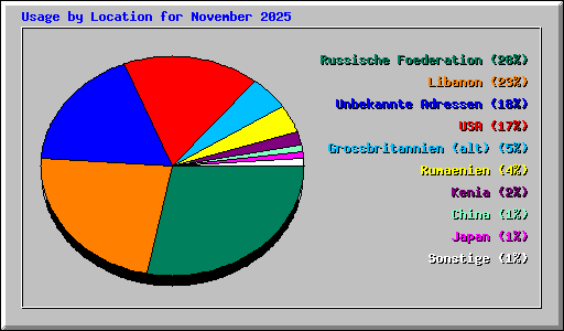 Usage by Location for November 2025