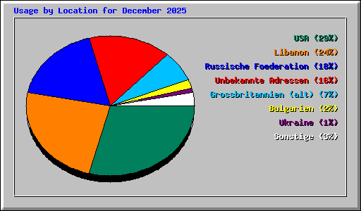 Usage by Location for December 2025