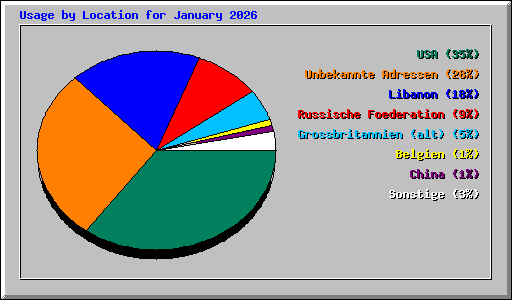 Usage by Location for January 2026