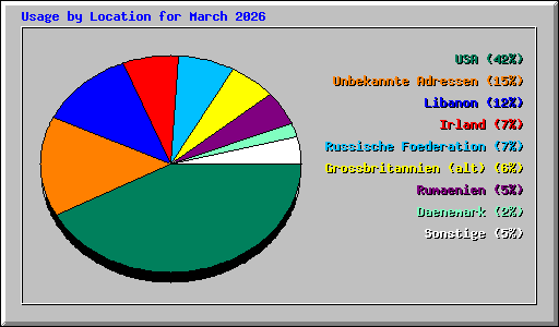 Usage by Location for March 2026