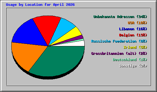 Usage by Location for April 2026