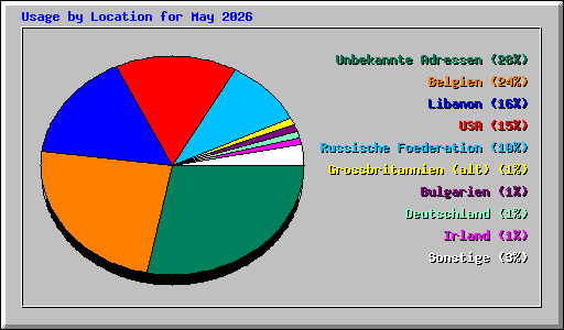 Usage by Location for May 2026