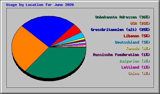 Usage by Location for June 2026