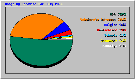 Usage by Location for July 2026