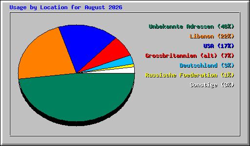 Usage by Location for August 2026