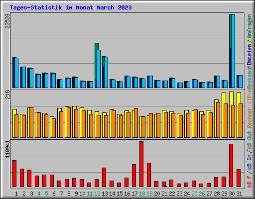 Tages-Statistik im Monat March 2023