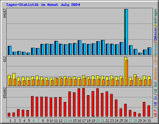 Tages-Statistik im Monat July 2024