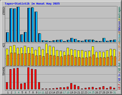 Tages-Statistik im Monat May 2025