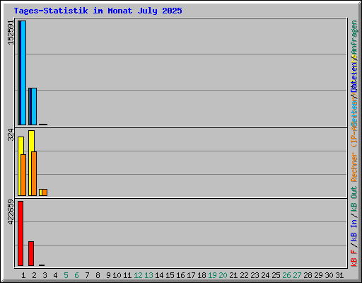 Tages-Statistik im Monat July 2025