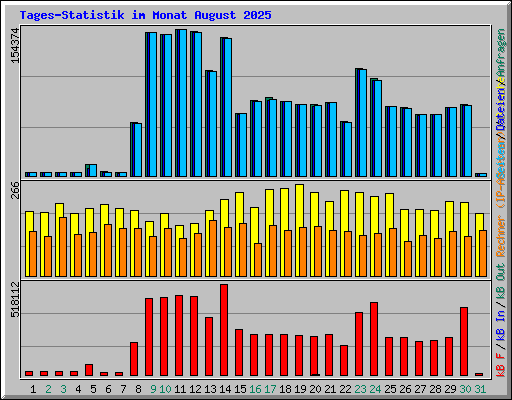 Tages-Statistik im Monat August 2025
