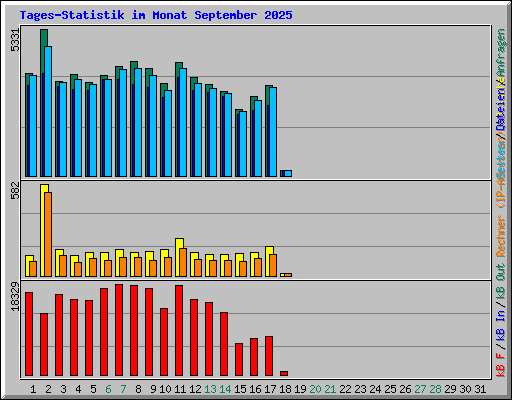 Tages-Statistik im Monat September 2025