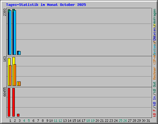 Tages-Statistik im Monat October 2025