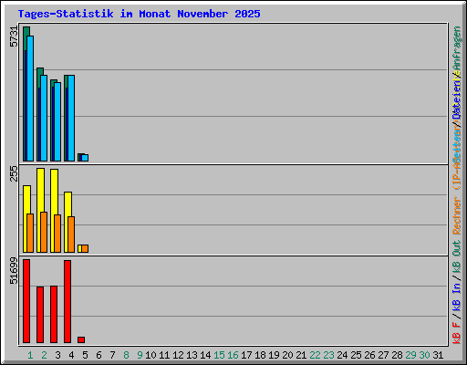 Tages-Statistik im Monat November 2025