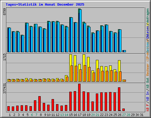 Tages-Statistik im Monat December 2025