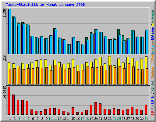 Tages-Statistik im Monat January 2026