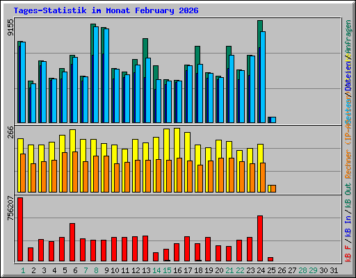 Tages-Statistik im Monat February 2026