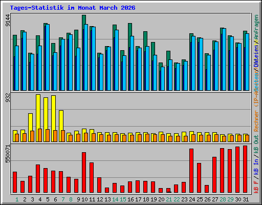 Tages-Statistik im Monat March 2026