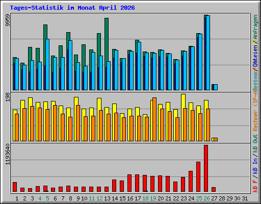 Tages-Statistik im Monat April 2026