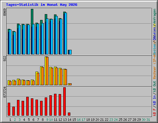 Tages-Statistik im Monat May 2026
