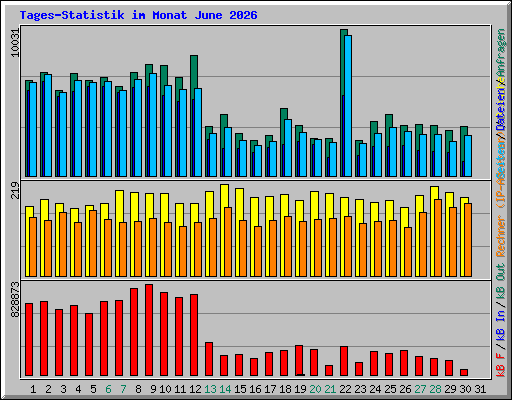 Tages-Statistik im Monat June 2026