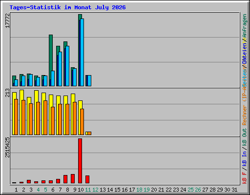 Tages-Statistik im Monat July 2026