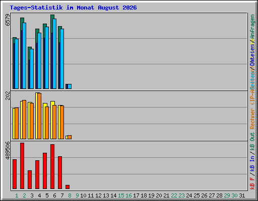 Tages-Statistik im Monat August 2026