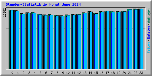 Stunden-Statistik im Monat June 2024