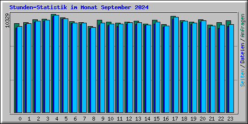 Stunden-Statistik im Monat September 2024