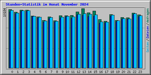 Stunden-Statistik im Monat November 2024