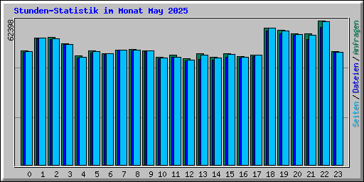 Stunden-Statistik im Monat May 2025