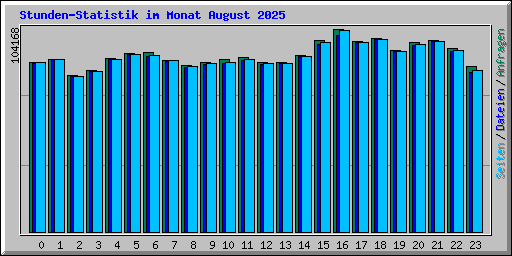 Stunden-Statistik im Monat August 2025