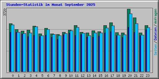 Stunden-Statistik im Monat September 2025