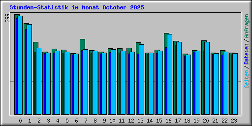 Stunden-Statistik im Monat October 2025