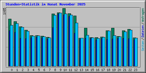 Stunden-Statistik im Monat November 2025