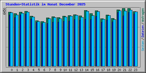 Stunden-Statistik im Monat December 2025