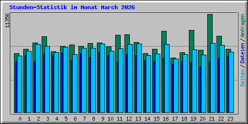 Stunden-Statistik im Monat March 2026