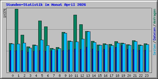 Stunden-Statistik im Monat April 2026