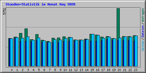 Stunden-Statistik im Monat May 2026