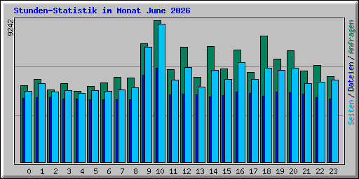 Stunden-Statistik im Monat June 2026