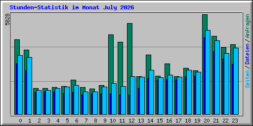 Stunden-Statistik im Monat July 2026