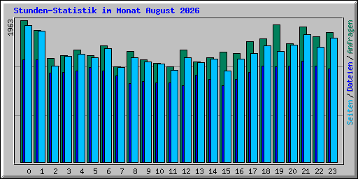 Stunden-Statistik im Monat August 2026